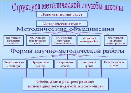 Структура методической